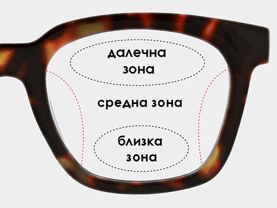 Как да се адаптирате към новите си прогресивни очила?